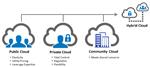 Hybrid Cloud Hosting and Its Market Value