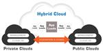 Factors that Can Contribute in Enhancing Hybrid Cloud Benefits