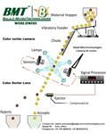 Line Scan Camera & F-Mount lens for Color Sorter Machine