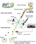 Line Scan Camera & F-Mount lens for Color Sorter Machine “BO”