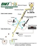LINE SCAN CAMERA & F MOUNT LENS FOR COLOR SORTER