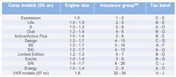 Vauxhall Corsa - Lowest insurance group car