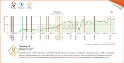 Use Barracuda's Tool to figure out when your site dipped